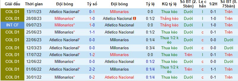 Nhận định, soi kèo Millonarios vs Atlético Nacional, 8h ngày 16/11: Duy trì thành công - Ảnh 3
