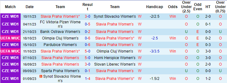 Nhận định, soi kèo nữ Slavia Praha vs nữ Lyon, 3h ngày 15/11: Nhọc nhằn khởi đầu - Ảnh 1
