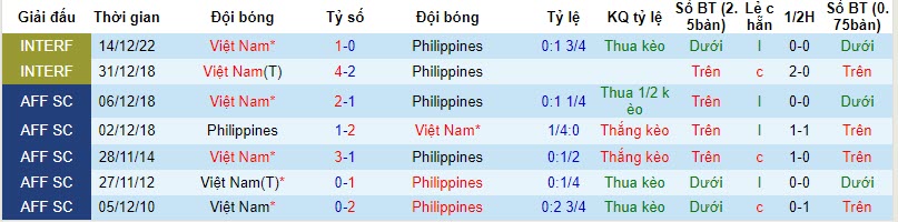 Nhận định, soi kèo Philippines vs Việt Nam, 18h ngày 16/11: Gáo nước lạnh - Ảnh 3