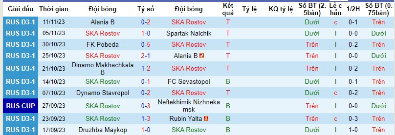 Nhận định, soi kèo SKA Rostov vs Pobeda, 18h ngày 15/11: Vùi dập đội khách - Ảnh 1