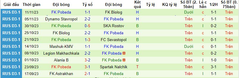 Nhận định, soi kèo SKA Rostov vs Pobeda, 18h ngày 15/11: Vùi dập đội khách - Ảnh 2