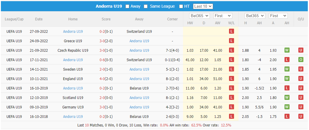 Nhận định, soi kèo U19 Serbia vs U19 Andorra, 16h ngày 15/11: Chênh lệch đẳng cấp - Ảnh 2