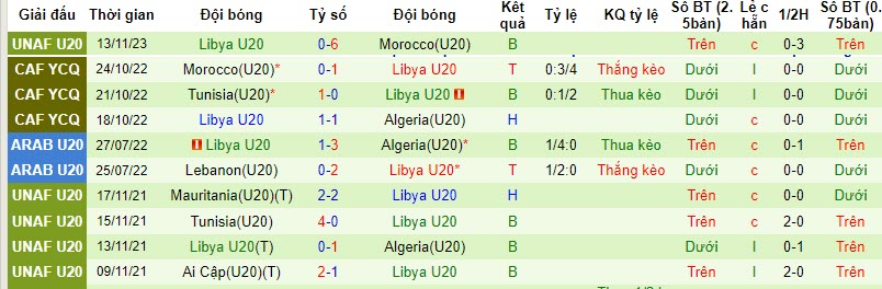 Nhận định, soi kèo U20 Ai Cập vs U20 Lybia, 20h ngày 15/11: Ứng viện vô địch ra quân - Ảnh 2