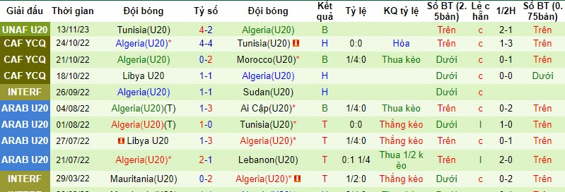 Nhận định, soi kèo U20 Morocco vs U20 Algeria, 20h ngày 15/11: Xác định ứng viên vô địch - Ảnh 2