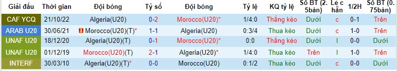Nhận định, soi kèo U20 Morocco vs U20 Algeria, 20h ngày 15/11: Xác định ứng viên vô địch - Ảnh 3