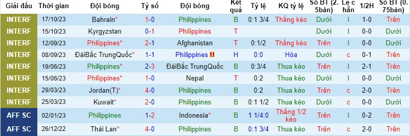 Soi kèo hiệp 1 Philippines vs Việt Nam, 18h ngày 16/11 - Ảnh 1