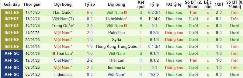 Soi kèo hiệp 1 Philippines vs Việt Nam, 18h ngày 16/11 - Ảnh 2