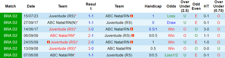 Thành tích lịch sử đối đầu ABC vs Juventude, 7h30 ngày 15/11 - Ảnh 1