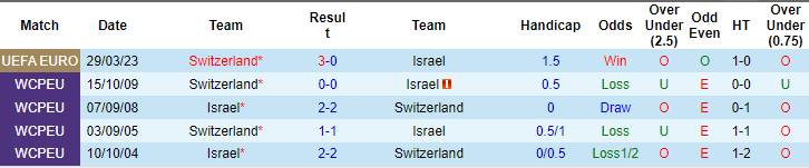 Kèo thẻ phạt ngon ăn Israel vs Thụy Sĩ, 2h45 ngày 16/11 - Ảnh 3