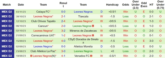 Nhận định, soi kèo Atlético Morelia vs Leones Negros, 8h05 ngày 16/11 - Ảnh 2