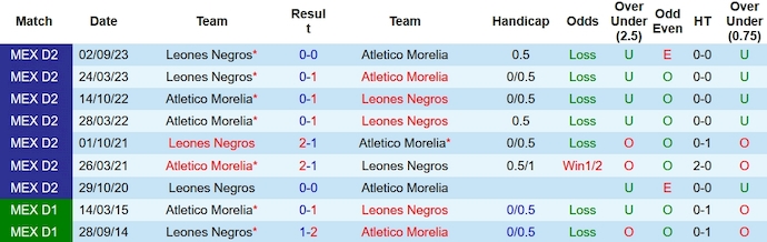 Nhận định, soi kèo Atlético Morelia vs Leones Negros, 8h05 ngày 16/11 - Ảnh 3