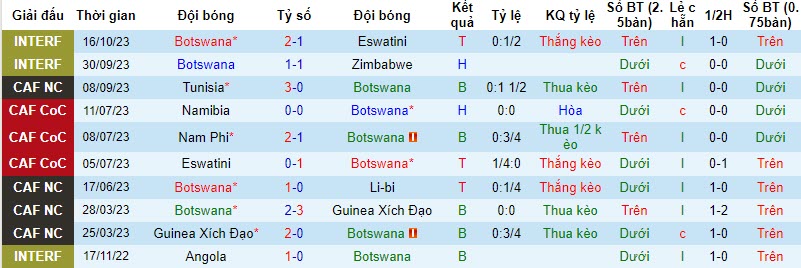 Nhận định, soi kèo Botswana vs Mozambique, 20h ngày 16/11: Thất vọng chủ nhà - Ảnh 1