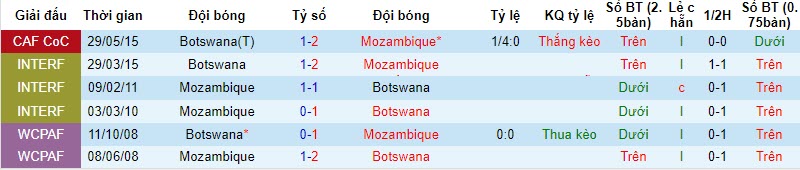 Nhận định, soi kèo Botswana vs Mozambique, 20h ngày 16/11: Thất vọng chủ nhà - Ảnh 3