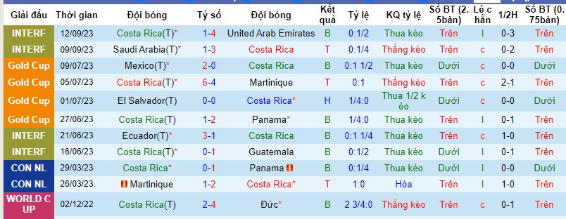 Nhận định, soi kèo Costa Rica vs Panama, 10h ngày 17/11: Đánh mất ưu thế - Ảnh 1