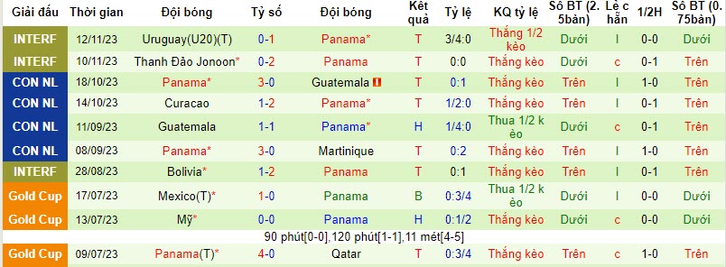 Nhận định, soi kèo Costa Rica vs Panama, 10h ngày 17/11: Đánh mất ưu thế - Ảnh 2