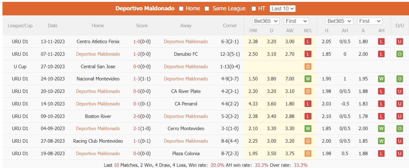 Nhận định, soi kèo Deportivo Maldonado vs Montevideo Wanderers, 5h ngày 16/11: Vượt qua khủng hoảng - Ảnh 1