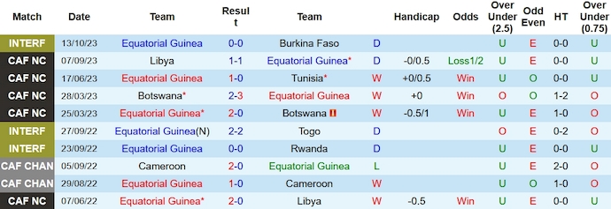 Nhận định, soi kèo Equat Guinea vs Namibia, 20h ngày 15/11 - Ảnh 1