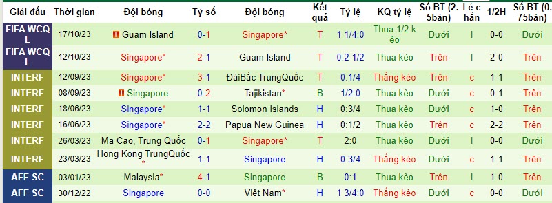 Thống kê 10 trận gần nhất của Singapore