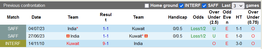 Lịch sử đối đầu giữa Kuwait vs Ấn Độ