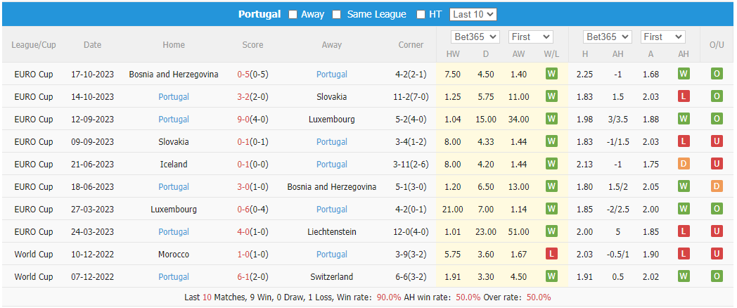 Thống kê 10 trận gần nhất của Bồ Đào Nha