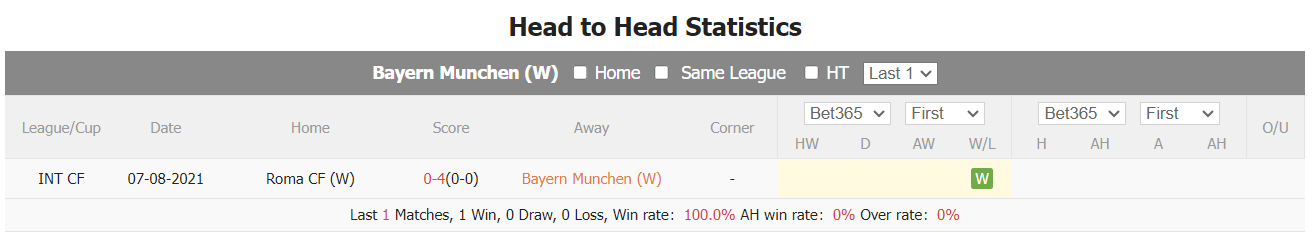 Nhận định, soi kèo nữ Bayern Munich vs nữ AS Roma, 0h45 ngày 16/11: Khởi đầu thuận lợi - Ảnh 4