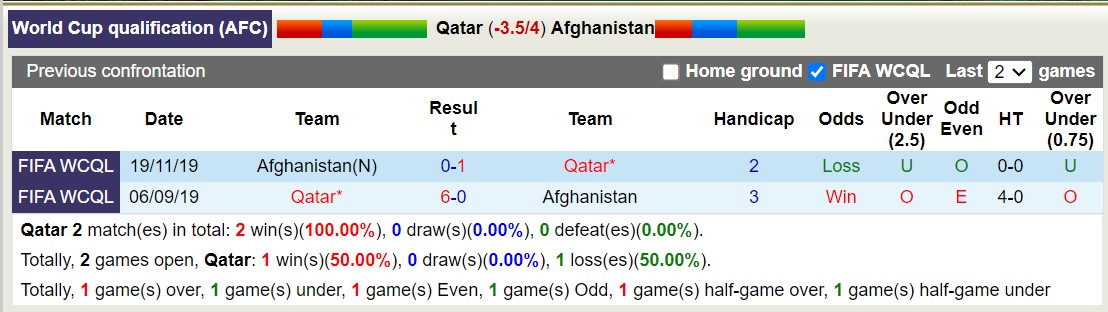 Nhận định, soi kèo Qatar vs Afghanistan, 22h45 ngày 16/11: Miếng mồi ngon - Ảnh 3