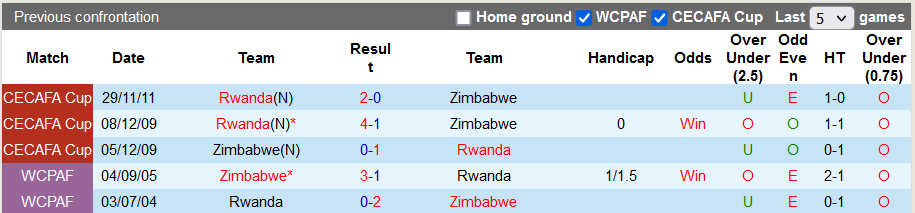 Nhận định, soi kèo Rwanda vs Zimbabwe, 20h ngày 15/11 - Ảnh 3