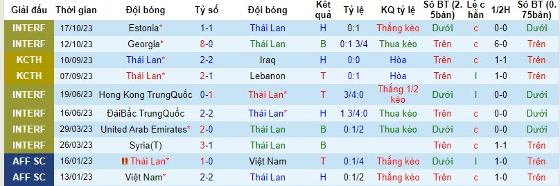Thống kê 10 trận gần nhất của Thái Lan 