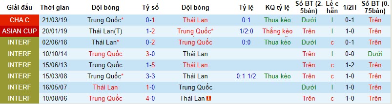 Lịch sử đối đầu Thái Lan vs Trung Quốc