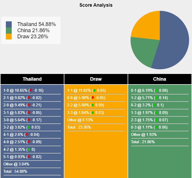 Máy tính dự đoán tỷ lệ, tỷ số Thái Lan vs Trung Quốc