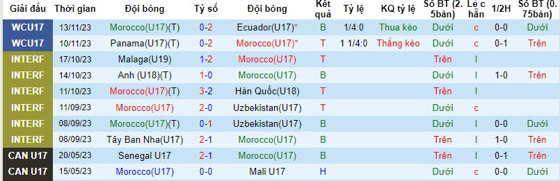 Nhận định, soi kèo U17 Indonesia vs U17 Morocco, 19h ngày 16/11: Thấp thỏm chờ đợi - Ảnh 1