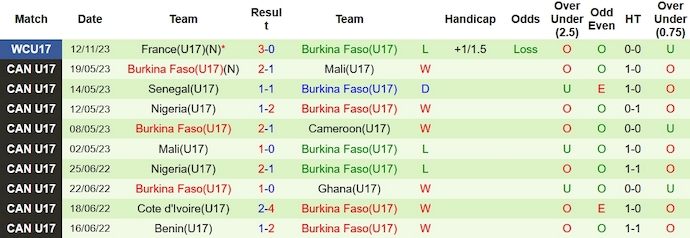 Nhận định, soi kèo U17 Mỹ vs U17 Burkina Faso, 16h ngày 15/11 - Ảnh 2