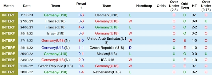 Nhận định, soi kèo U18 Đức vs U18 Czech, 21h ngày 15/11 - Ảnh 1
