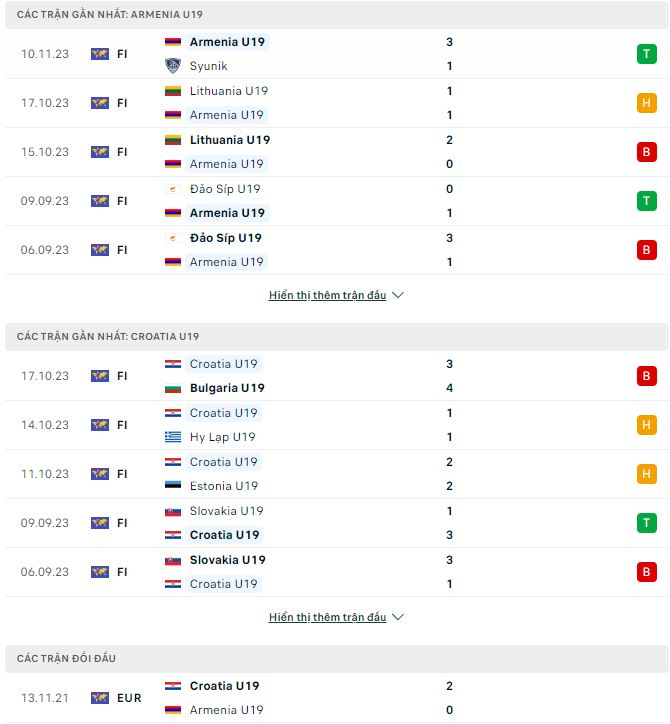 Nhận định, soi kèo U19 Armenia vs U19 Croatia, 18h30 ngày 15/11: Không dễ bắt nạt - Ảnh 2