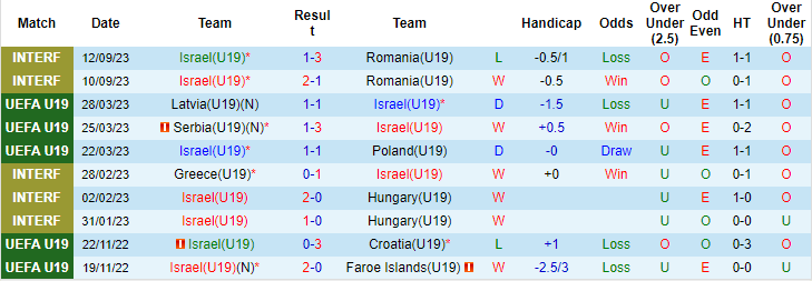 Nhận định, soi kèo U19 Israel vs U19 Faroe, 18h ngày 15/11: Khó thắng đậm - Ảnh 1
