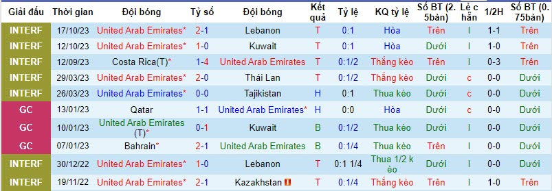 Thống kê 10 trận gần nhất của UAE 