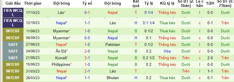 Thống kê 10 trận gần nhất của Nepal