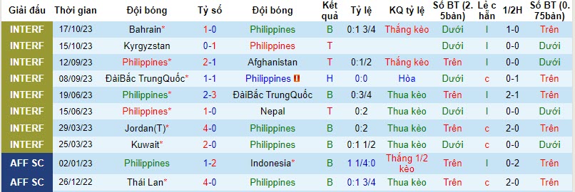 Soi bảng dự đoán tỷ số chính xác Philippines vs Việt Nam, 18h ngày 16/11 - Ảnh 2