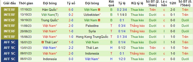 Soi bảng dự đoán tỷ số chính xác Philippines vs Việt Nam, 18h ngày 16/11 - Ảnh 3
