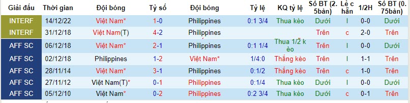Soi bảng dự đoán tỷ số chính xác Philippines vs Việt Nam, 18h ngày 16/11 - Ảnh 4
