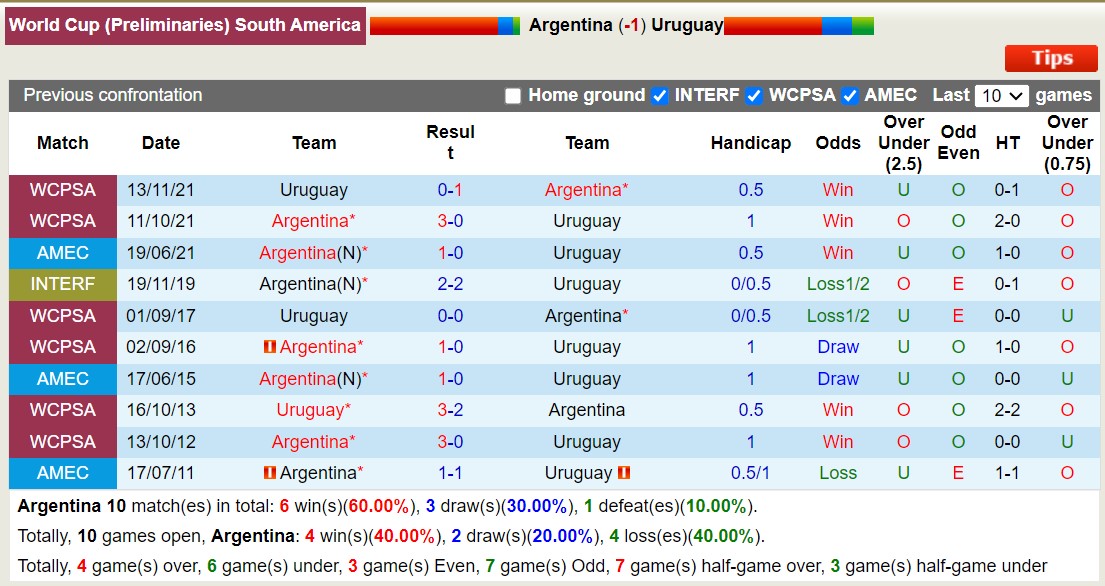 Soi kèo phạt góc Argentina vs Uruguay, 7h ngày 16/11 - Ảnh 5