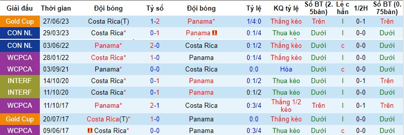 Soi kèo phạt góc Costa Rica vs Panama, 10h ngày 17/11 - Ảnh 3