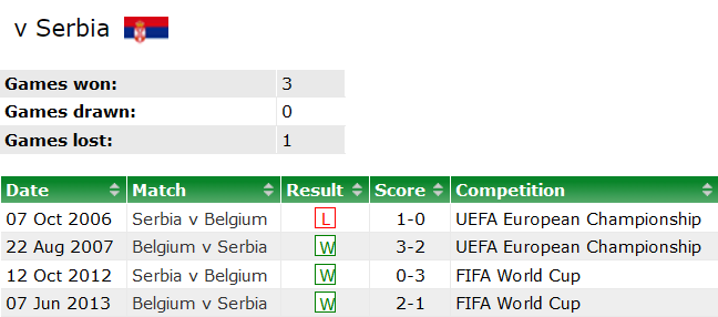 Thành tích lịch sử đối đầu Bỉ vs Serbia, 2h45 ngày 16/11 - Ảnh 1