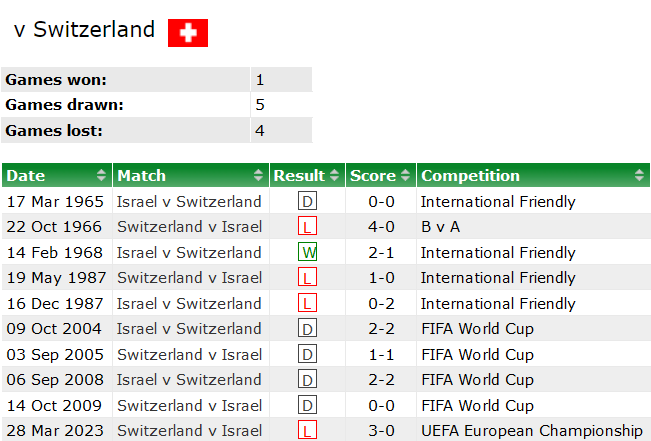Thành tích lịch sử đối đầu Israel vs Thụy Sĩ, 2h45 ngày 16/11 - Ảnh 1