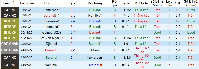 Nhận định, soi kèo Burundi vs Gambia, 20h ngày 16/11: Cửa dưới đáng tin - Ảnh 1