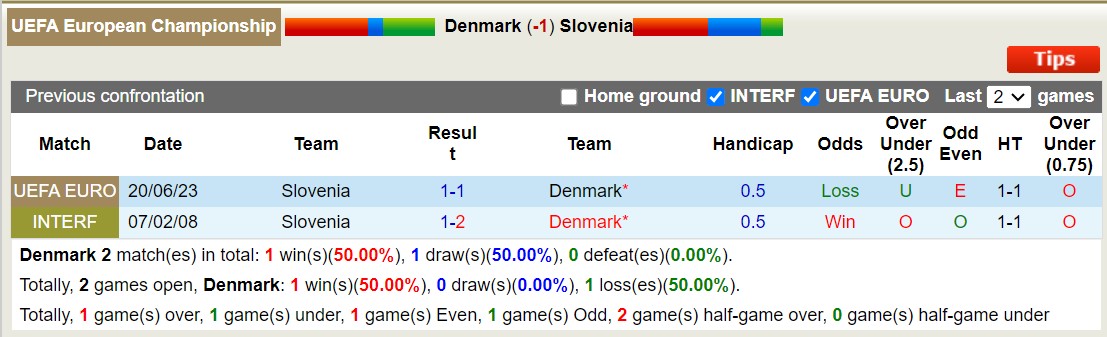 Lịch sử đối đầu Đan Mạch vs Slovenia