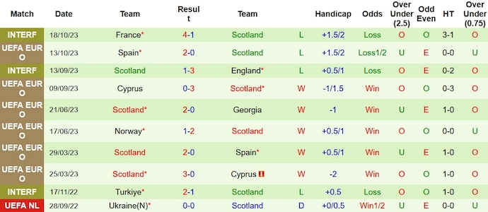 Thống kê 10 trận gần nhất của Scotland