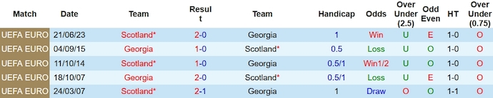 Lịch sử đối đầu Georgia vs Scotland
