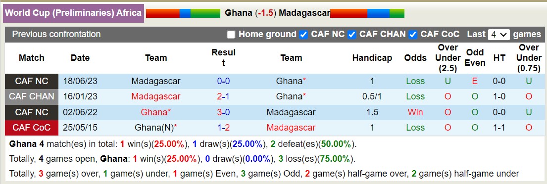 Nhận định, soi kèo Ghana vs Madagascar, 23h ngày 17/11: Không hề ngon ăn - Ảnh 3