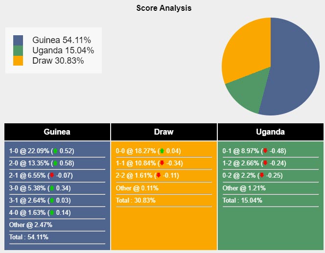 Nhận định, soi kèo Guinea vs Uganda, 20h ngày 17/11: Tự tin lấy điểm - Ảnh 5